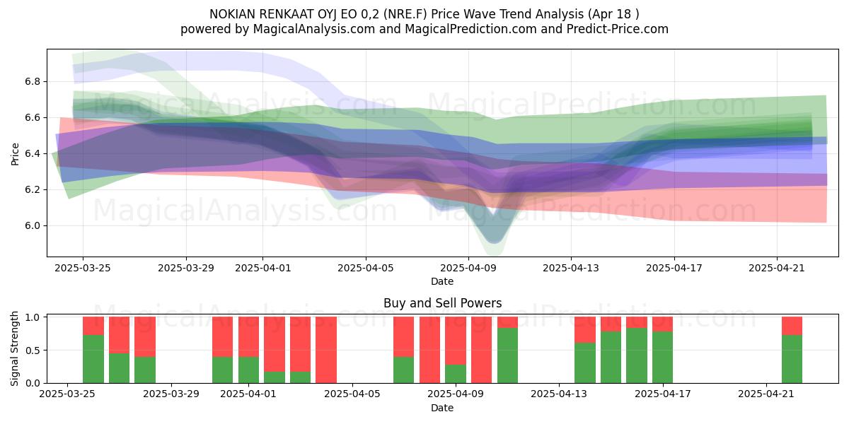  NOKIAN RENKAAT OYJ EO 0,2 (NRE.F) Support and Resistance area (18 Apr) 