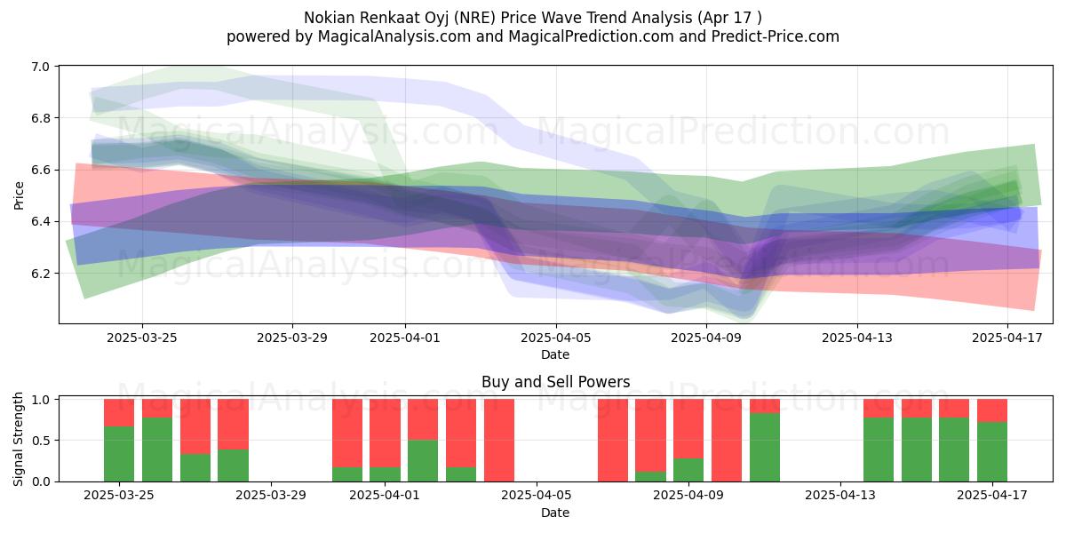  Nokian Renkaat Oyj (NRE) Support and Resistance area (17 Apr) 