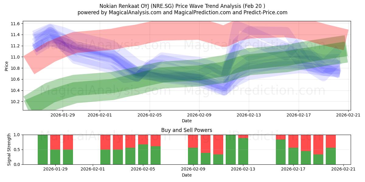  Nokian Renkaat OYJ (NRE.SG) Support and Resistance area (19 Feb) 