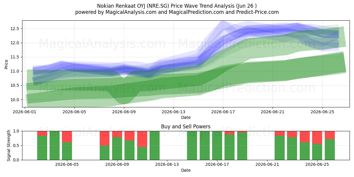  Nokian Renkaat OYJ (NRE.SG) Support and Resistance area (25 Jun) 