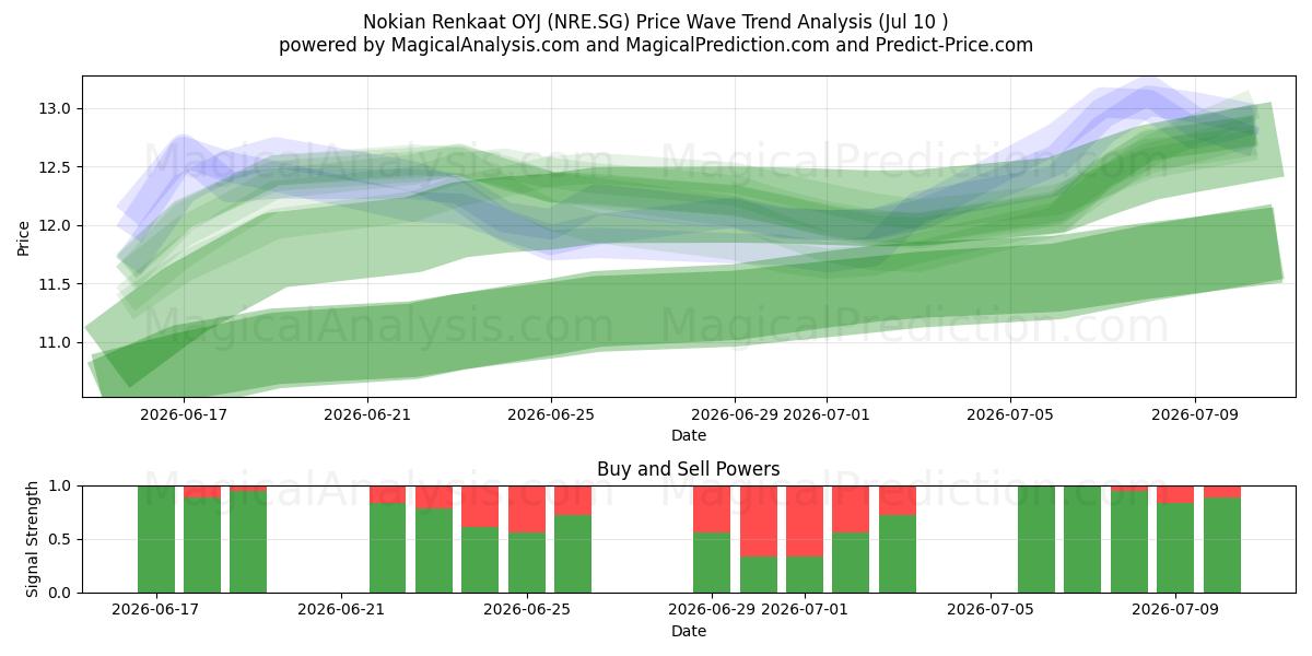 Nokian Renkaat OYJ (NRE.SG) Support and Resistance area (09 Jul) 