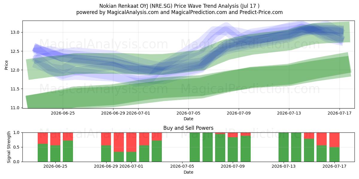  Nokian Renkaat OYJ (NRE.SG) Support and Resistance area (16 Jul) 