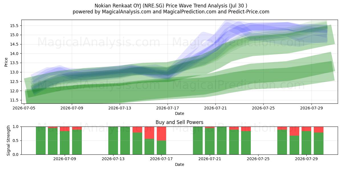  Nokian Renkaat OYJ (NRE.SG) Support and Resistance area (29 Jul) 
