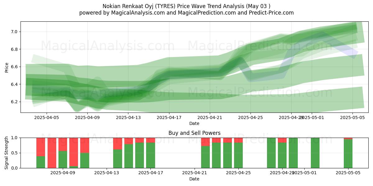  Nokian Renkaat Oyj (TYRES) Support and Resistance area (03 May) 