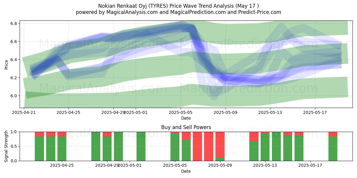  Nokian Renkaat Oyj (TYRES) Support and Resistance area (17 May) 