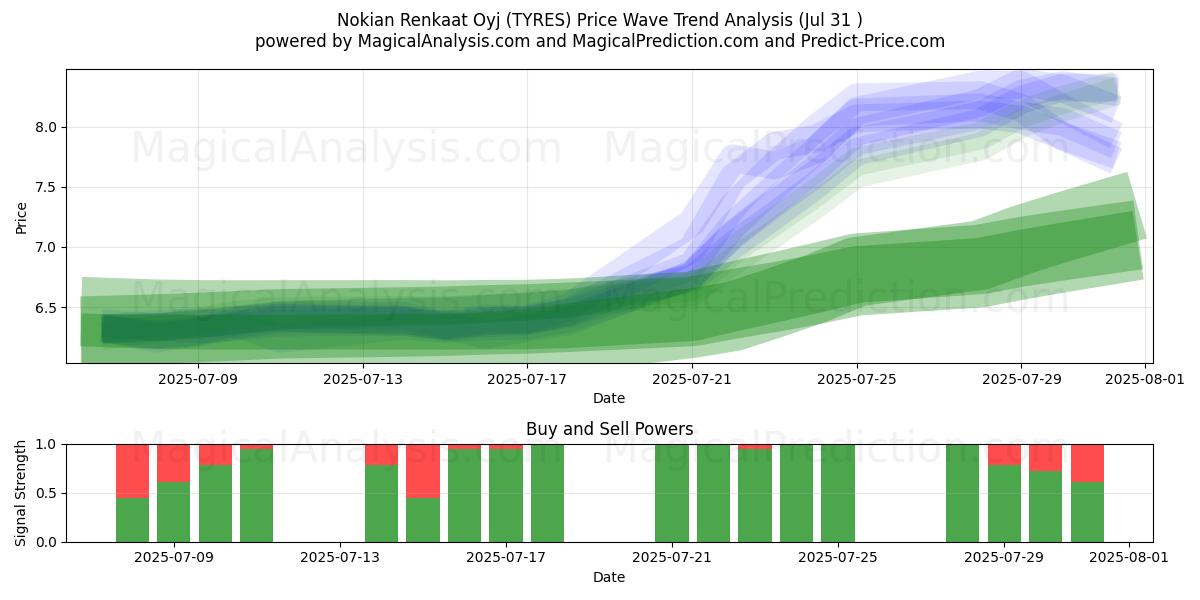  Nokian Renkaat Oyj (TYRES) Support and Resistance area (29 Jul) 