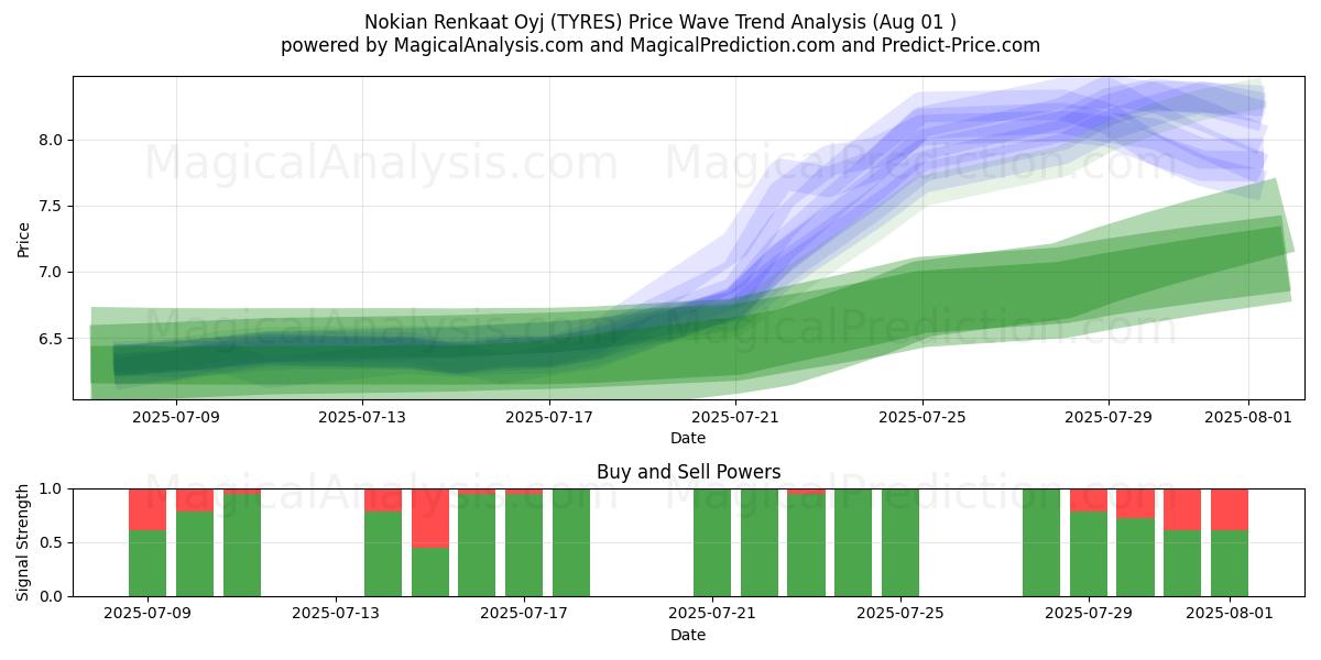  Nokian Renkaat Oyj (TYRES) Support and Resistance area (31 Jul) 