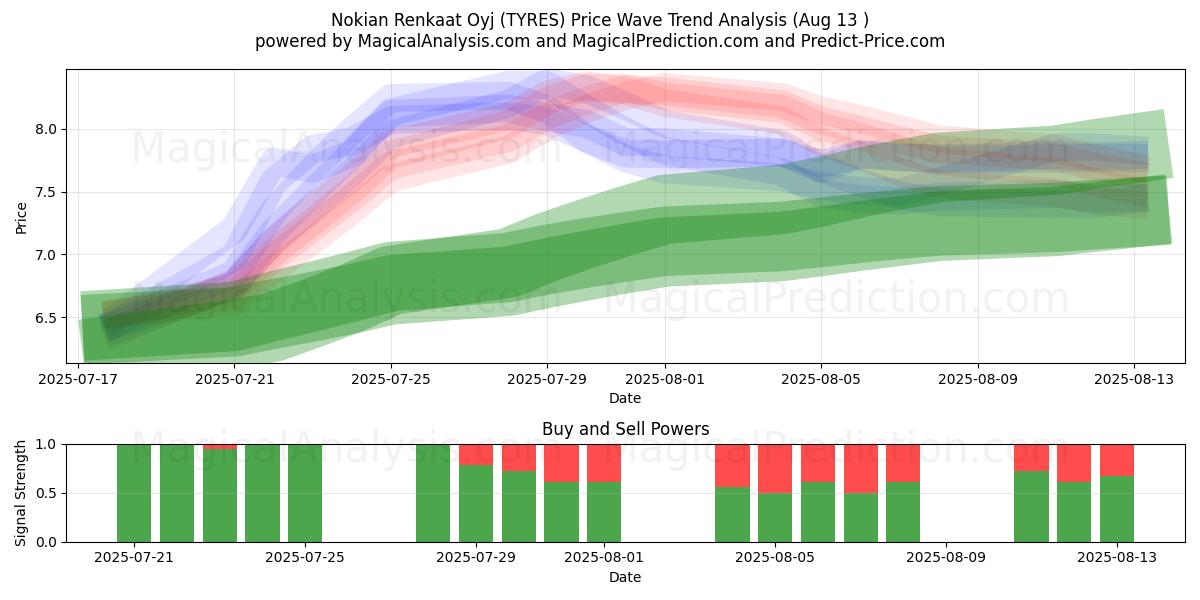  Nokian Renkaat Oyj (TYRES) Support and Resistance area (11 Aug) 