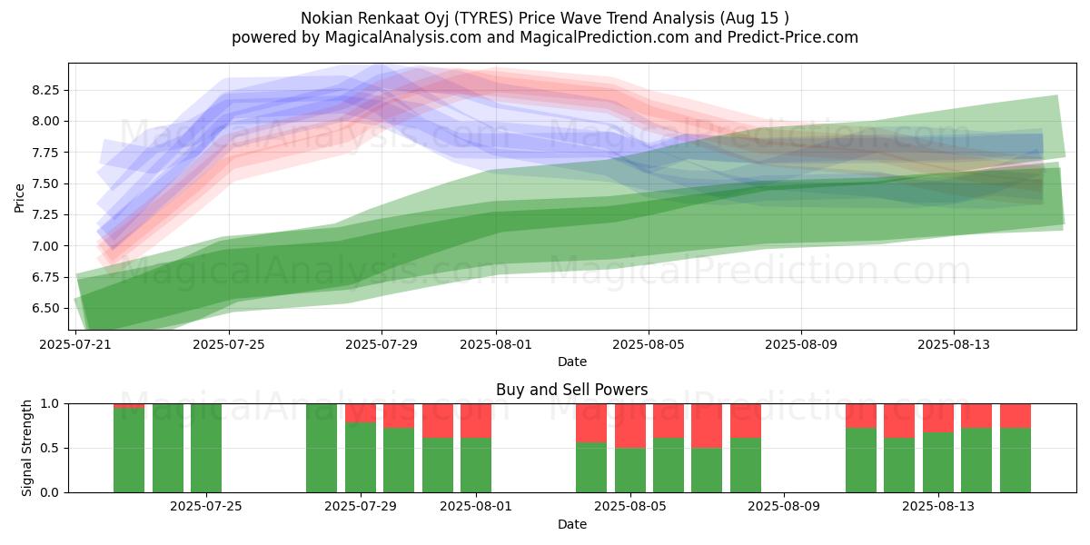  Nokian Renkaat Oyj (TYRES) Support and Resistance area (13 Aug) 