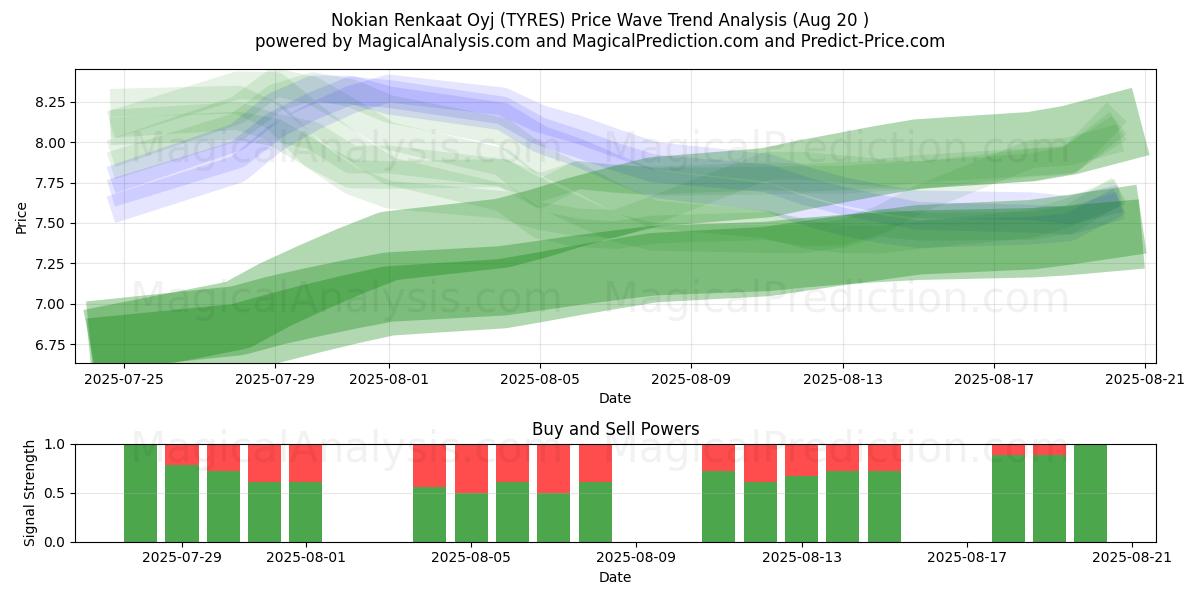  Nokian Renkaat Oyj (TYRES) Support and Resistance area (19 Aug) 