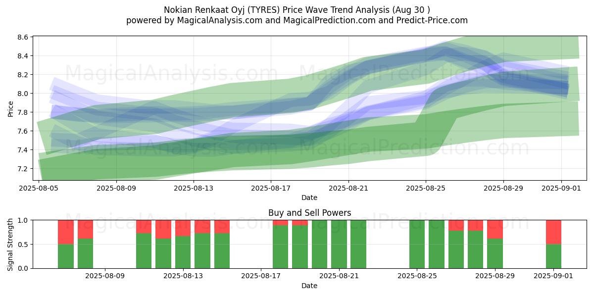  Nokian Renkaat Oyj (TYRES) Support and Resistance area (28 Aug) 