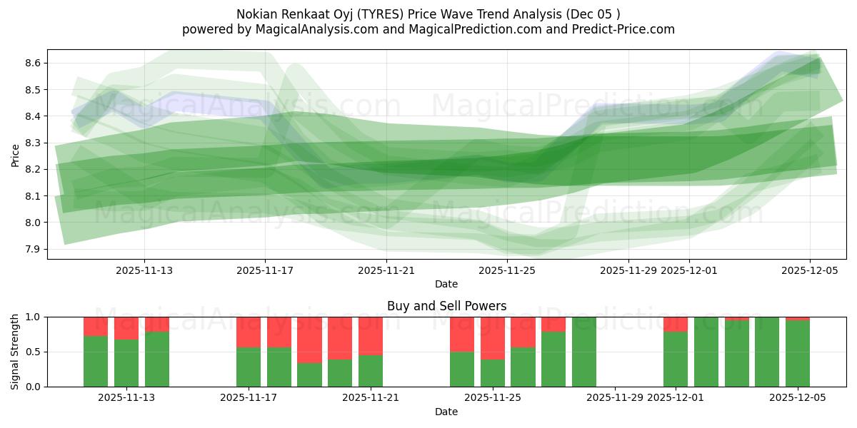  Nokian Renkaat Oyj (TYRES) Support and Resistance area (04 Dec) 