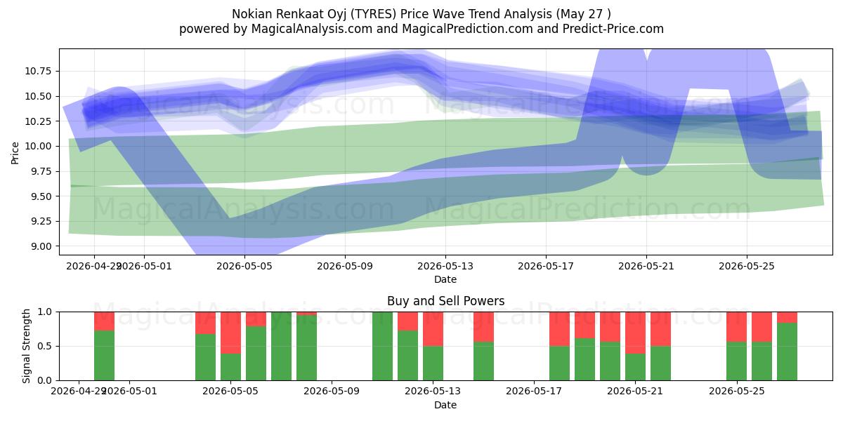  Nokian Renkaat Oyj (TYRES) Support and Resistance area (25 May) 