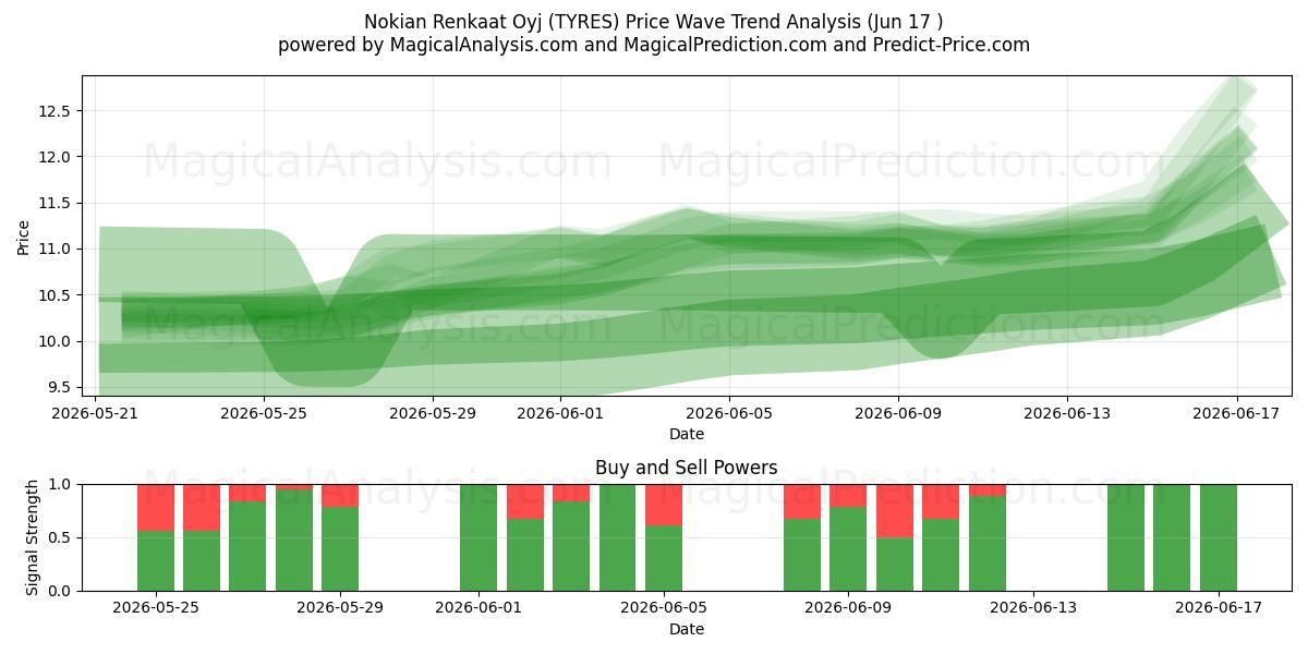  Nokian Renkaat Oyj (TYRES) Support and Resistance area (15 Jun) 