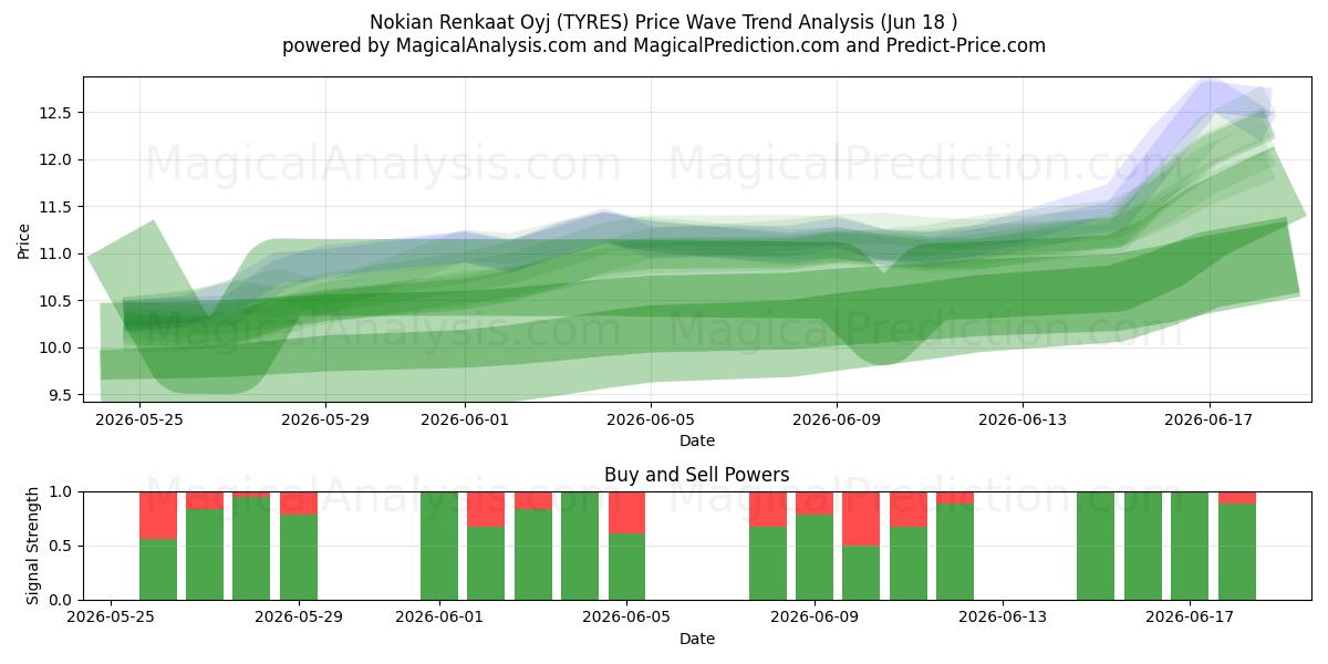  Nokian Renkaat Oyj (TYRES) Support and Resistance area (17 Jun) 