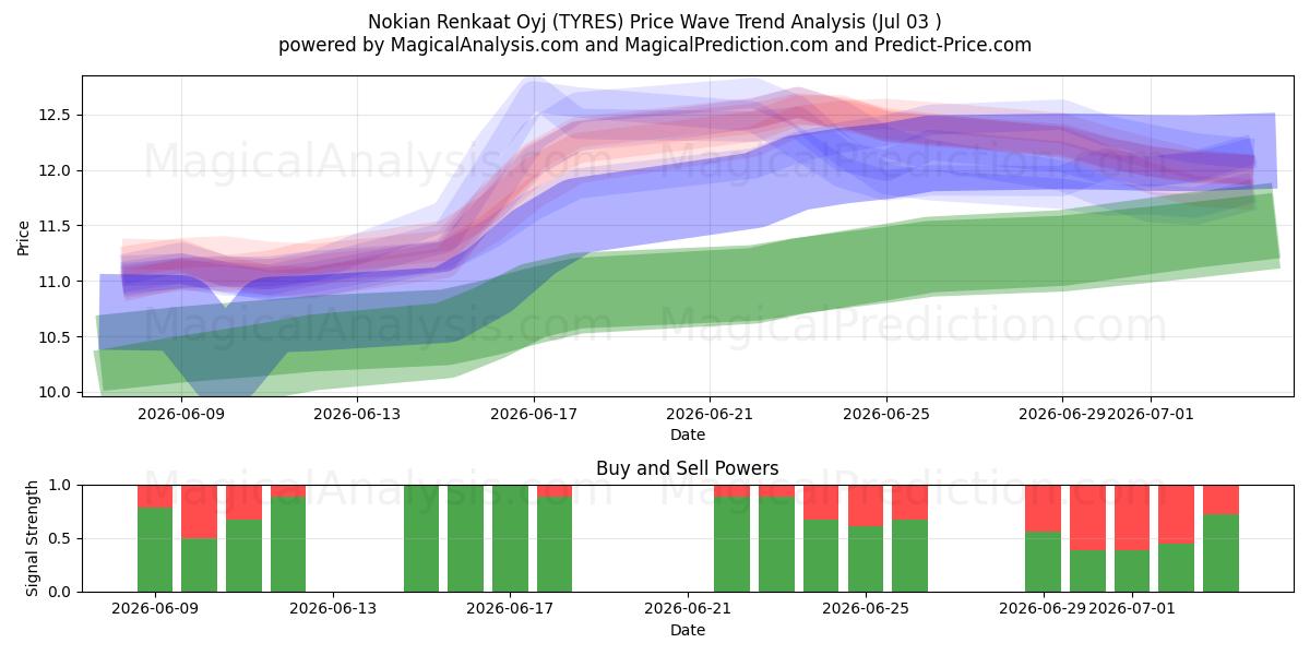  Nokian Renkaat Oyj (TYRES) Support and Resistance area (02 Jul) 