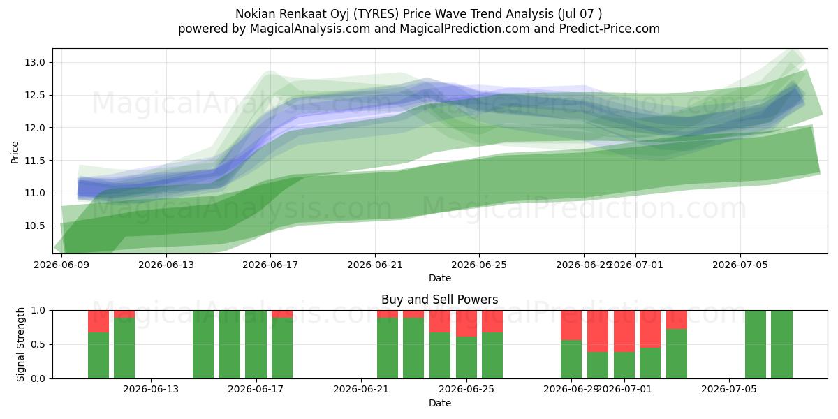  Nokian Renkaat Oyj (TYRES) Support and Resistance area (06 Jul) 