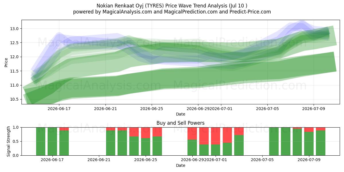  Nokian Renkaat Oyj (TYRES) Support and Resistance area (09 Jul) 
