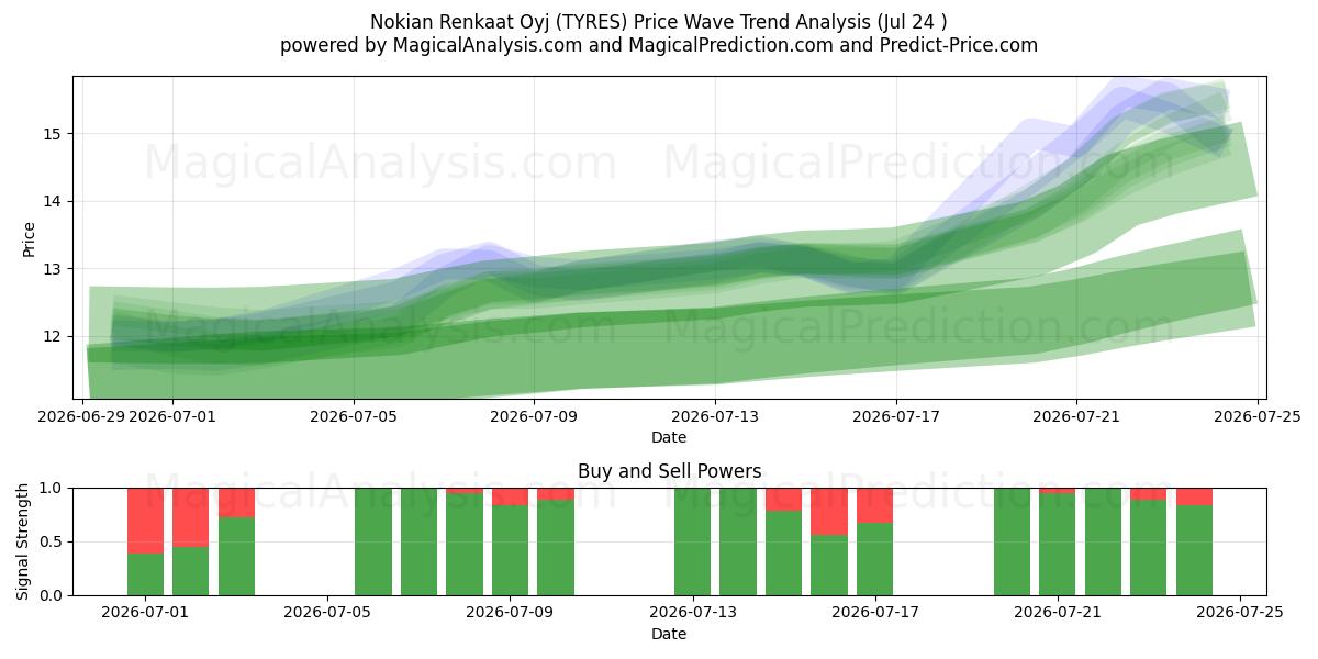  Nokian Renkaat Oyj (TYRES) Support and Resistance area (23 Jul) 