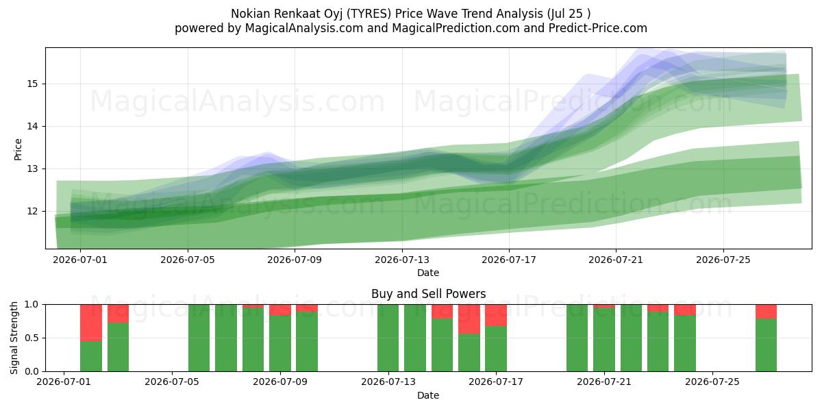  Nokian Renkaat Oyj (TYRES) Support and Resistance area (24 Jul) 