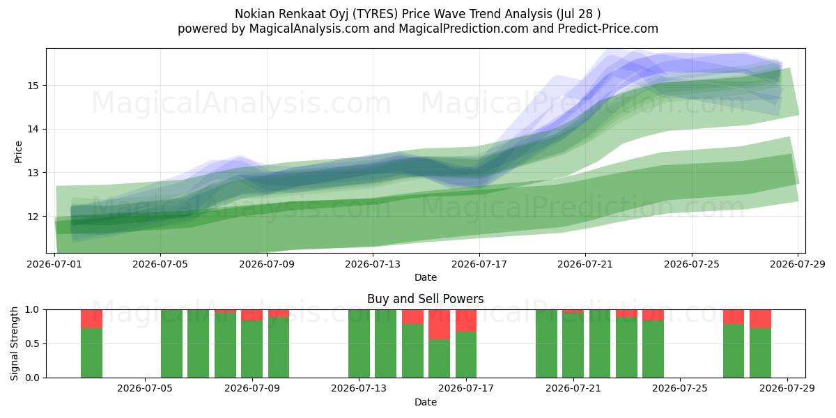  Nokian Renkaat Oyj (TYRES) Support and Resistance area (27 Jul) 