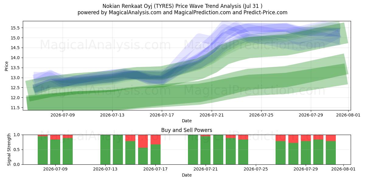  Nokian Renkaat Oyj (TYRES) Support and Resistance area (30 Jul) 