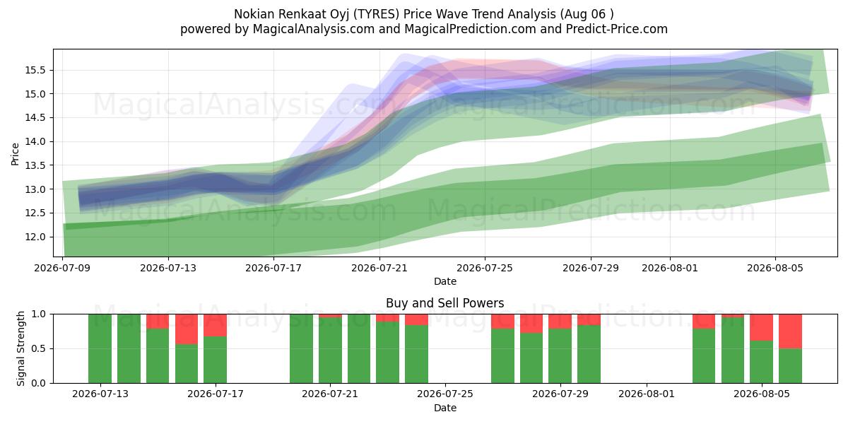  Nokian Renkaat Oyj (TYRES) Support and Resistance area (04 Aug) 