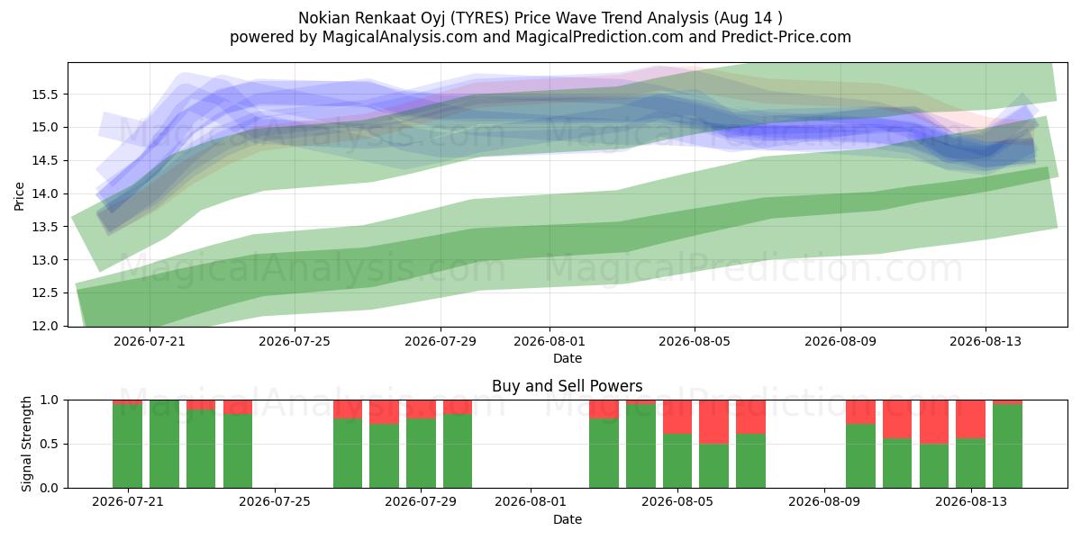  Nokian Renkaat Oyj (TYRES) Support and Resistance area (13 Aug) 