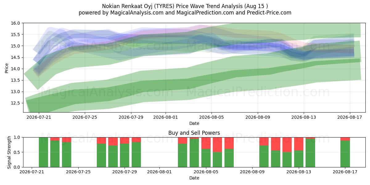  Nokian Renkaat Oyj (TYRES) Support and Resistance area (14 Aug) 