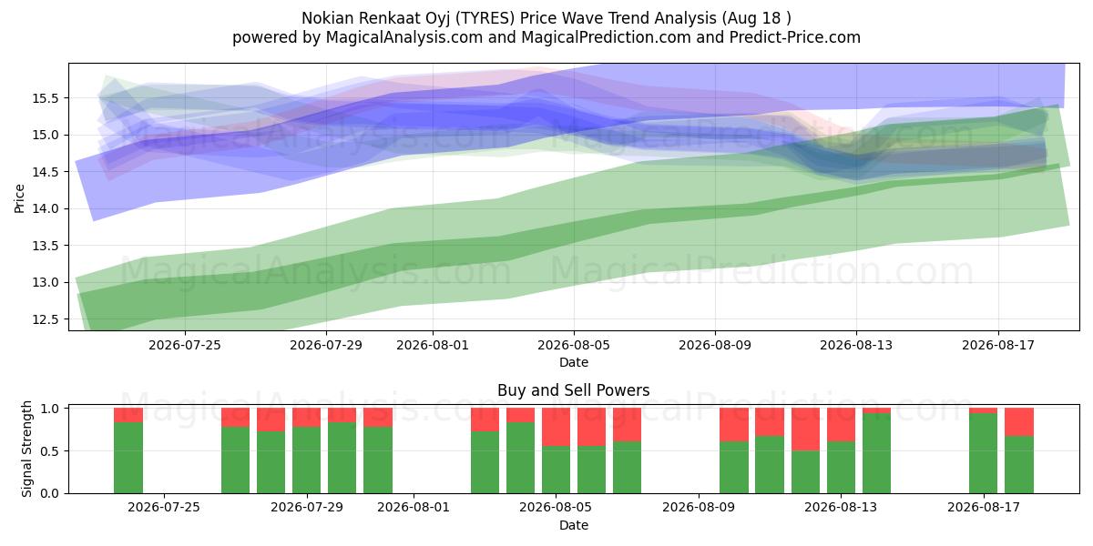  Nokian Renkaat Oyj (TYRES) Support and Resistance area (17 Aug) 