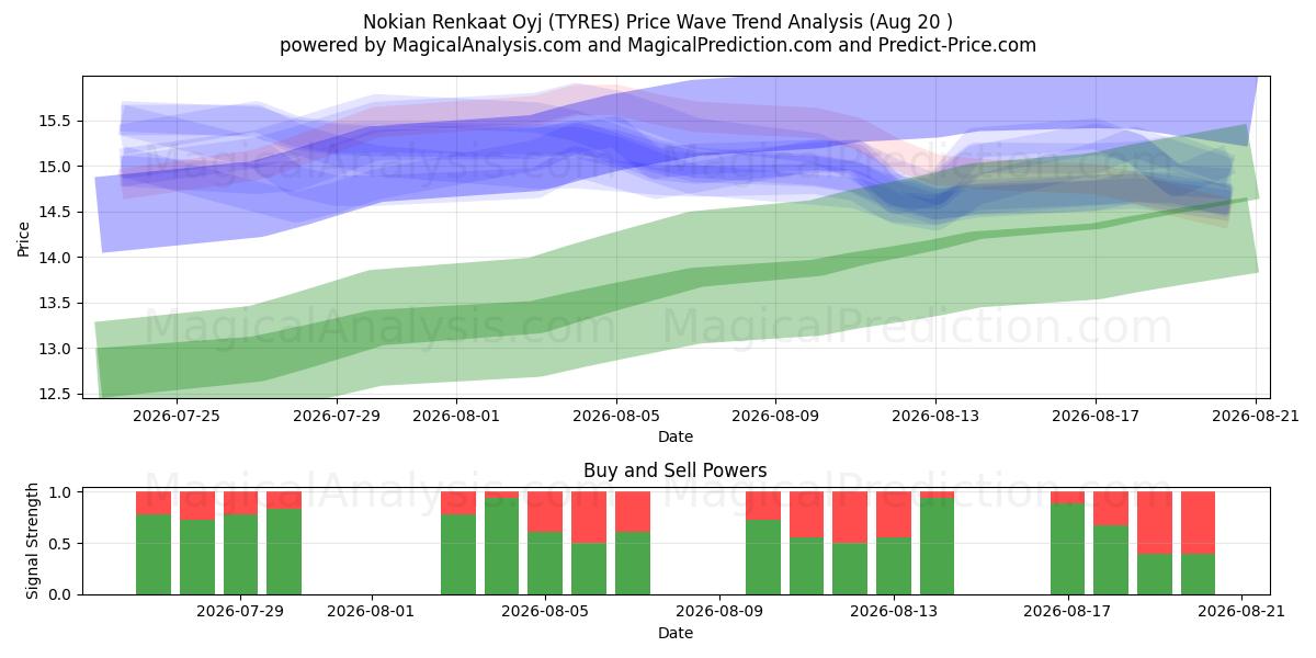  Nokian Renkaat Oyj (TYRES) Support and Resistance area (18 Aug) 