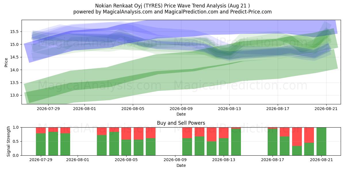  Nokian Renkaat Oyj (TYRES) Support and Resistance area (20 Aug) 