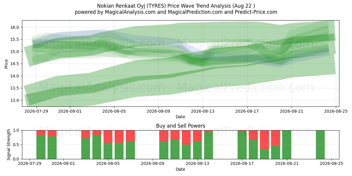  Nokian Renkaat Oyj (TYRES) Support and Resistance area (21 Aug) 