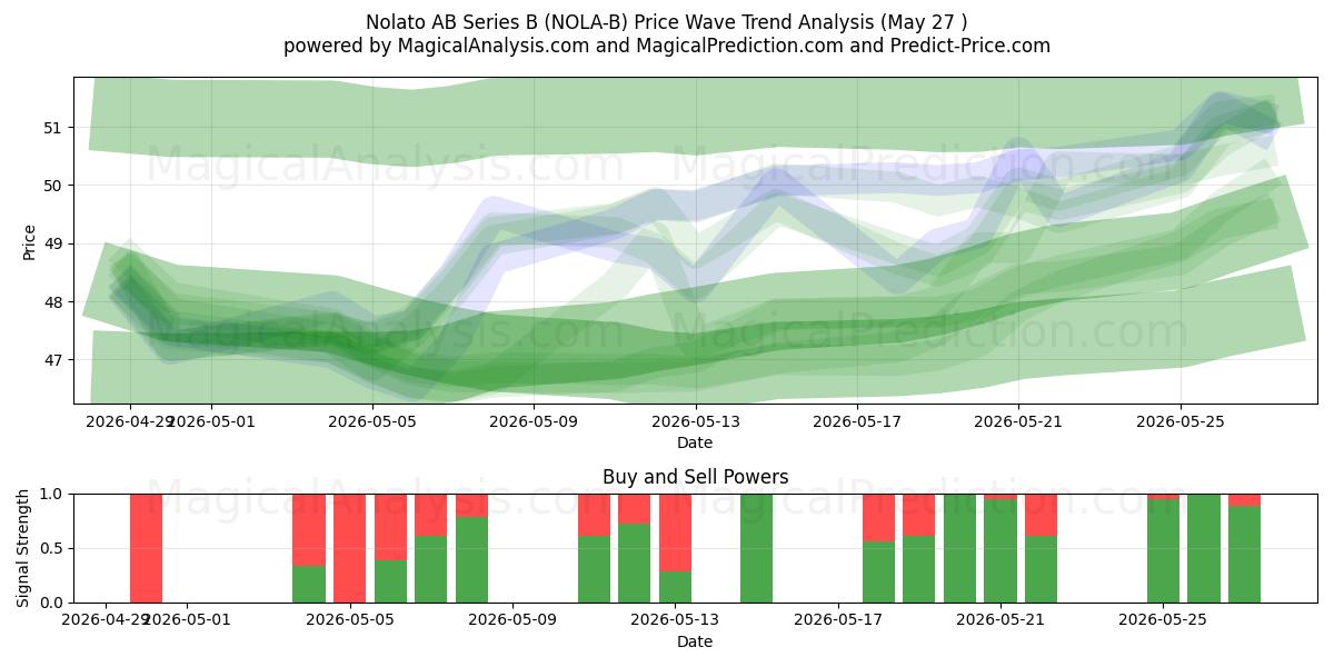  Nolato AB Series B (NOLA-B) Support and Resistance area (26 May) 