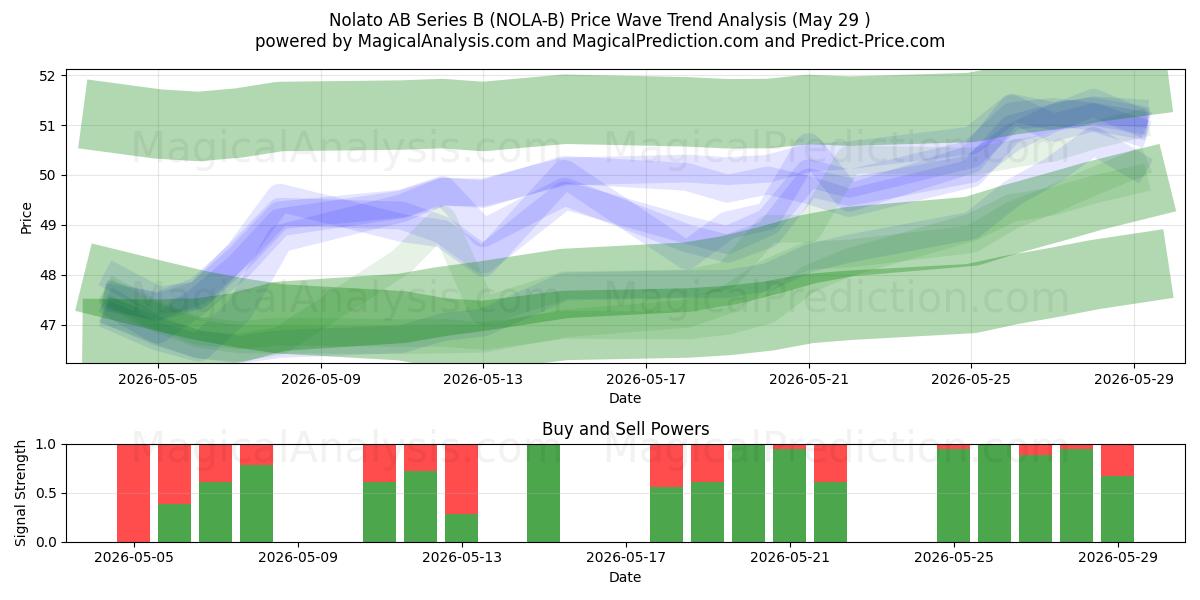  Nolato AB Series B (NOLA-B) Support and Resistance area (28 May) 
