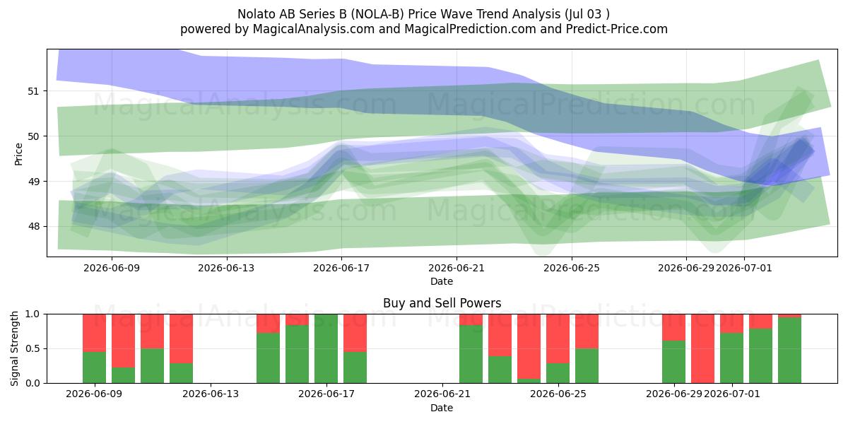  Nolato AB Series B (NOLA-B) Support and Resistance area (02 Jul) 