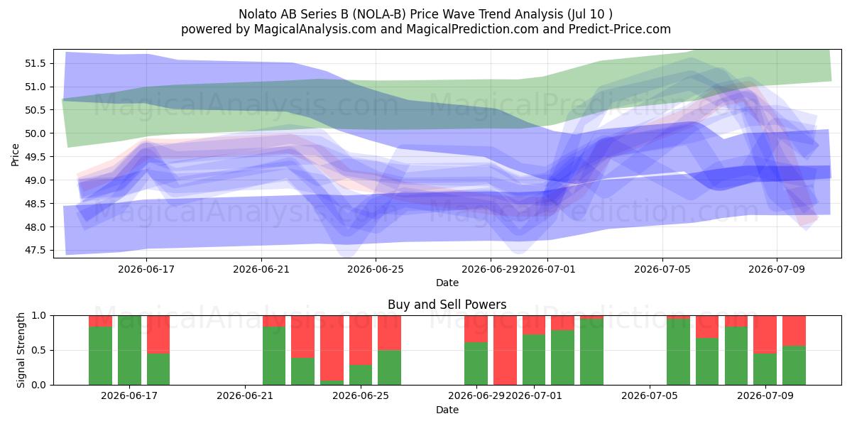  Nolato AB Series B (NOLA-B) Support and Resistance area (09 Jul) 