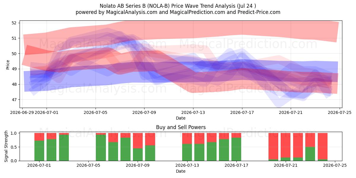  Nolato AB Series B (NOLA-B) Support and Resistance area (23 Jul) 