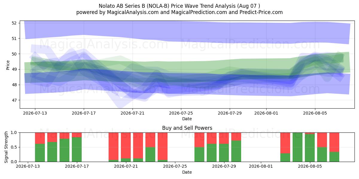  Nolato AB Series B (NOLA-B) Support and Resistance area (30 Jul) 