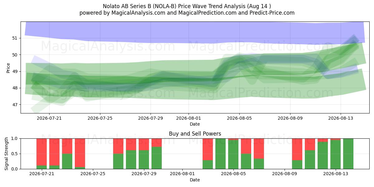  Nolato AB Series B (NOLA-B) Support and Resistance area (13 Aug) 