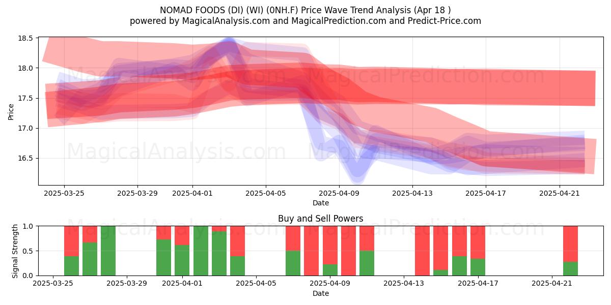  NOMAD FOODS (DI) (WI) (0NH.F) Support and Resistance area (18 Apr) 