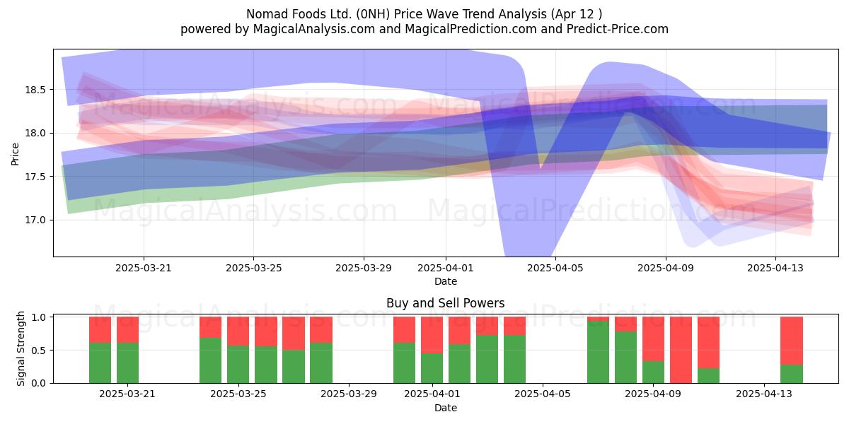  Nomad Foods Ltd. (0NH) Support and Resistance area (12 Apr) 