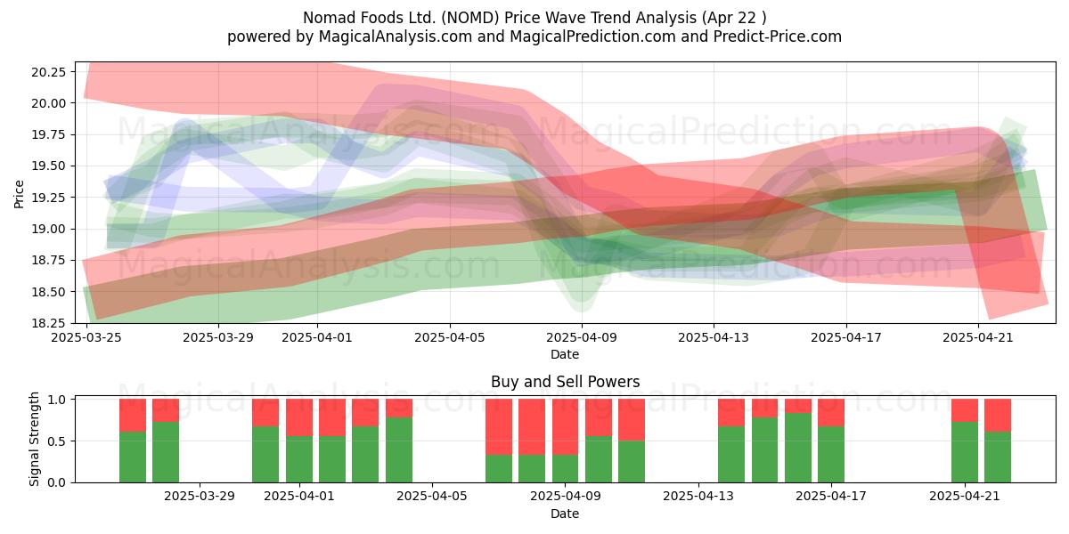  Nomad Foods Ltd. (NOMD) Support and Resistance area (22 Apr) 