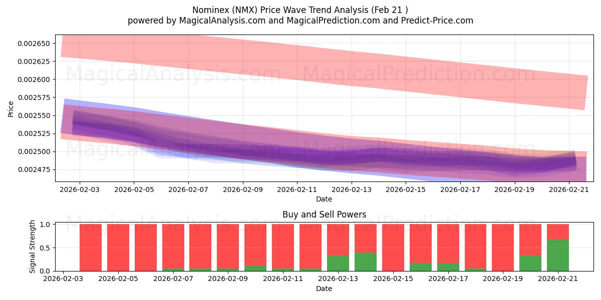  Nominex (NMX) Support and Resistance area (20 Feb) 