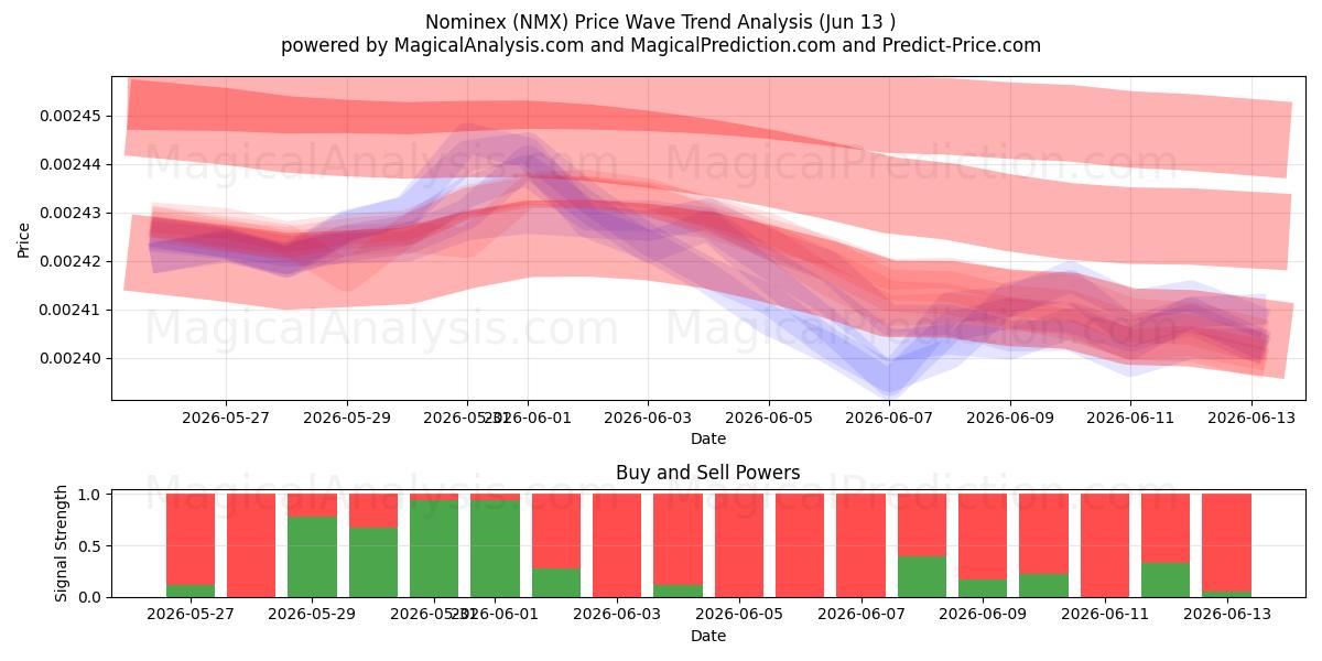  提名克斯 (NMX) Support and Resistance area (12 Jun) 