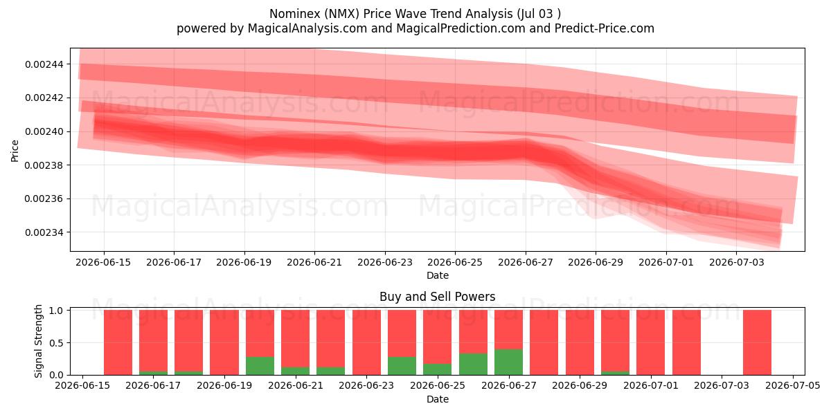  Nominex (NMX) Support and Resistance area (02 Jul) 