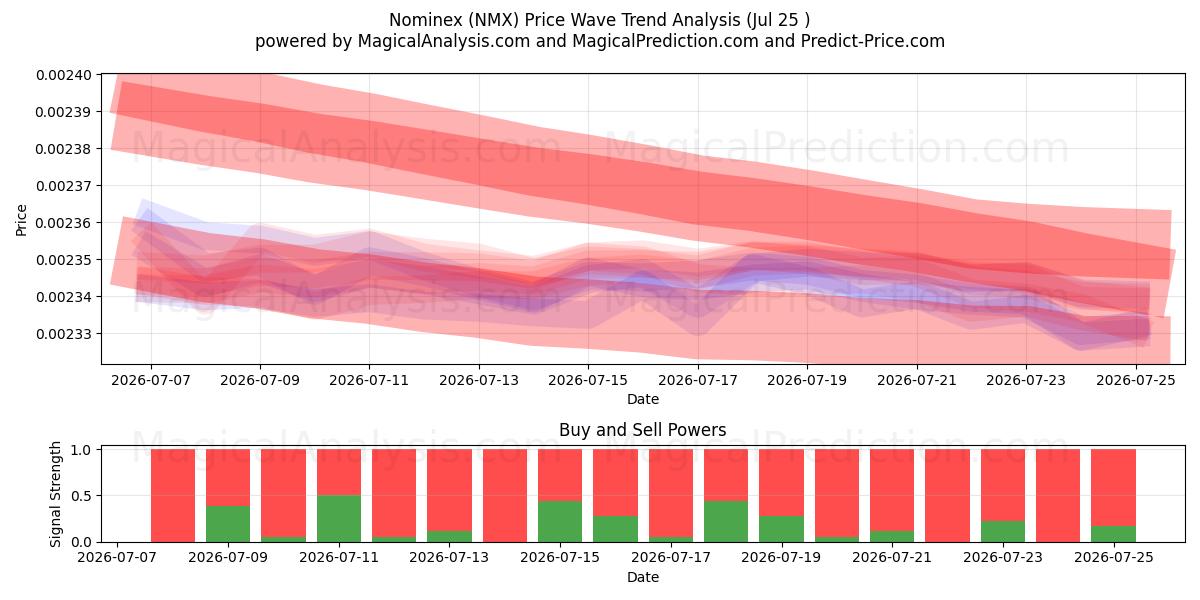  نومينكس (NMX) Support and Resistance area (24 Jul) 