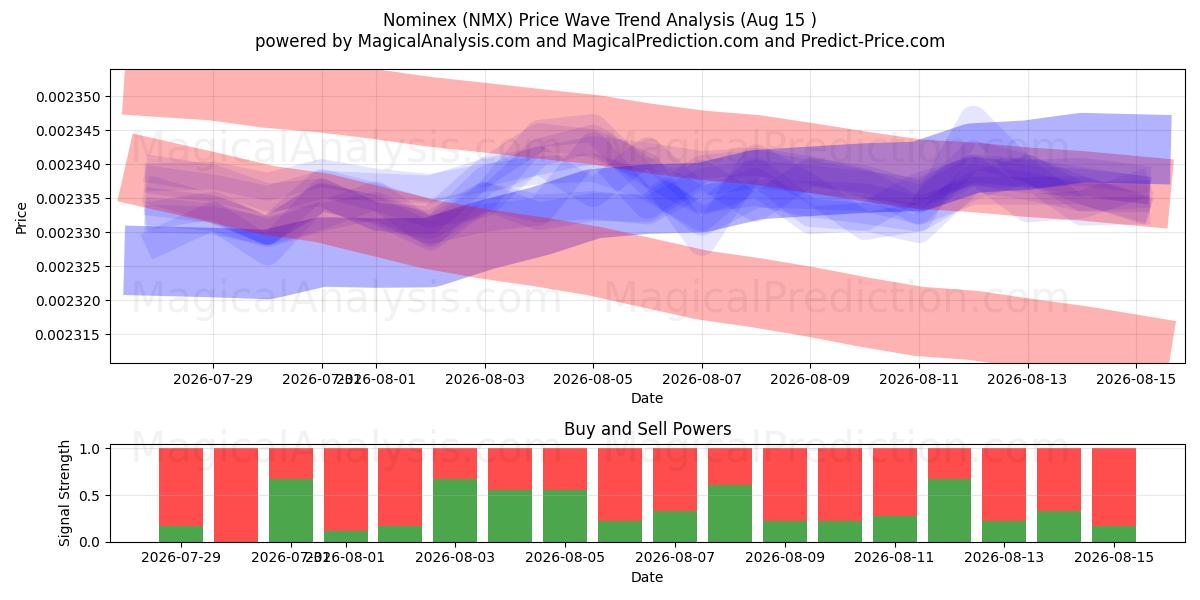  Nominex (NMX) Support and Resistance area (14 Aug) 