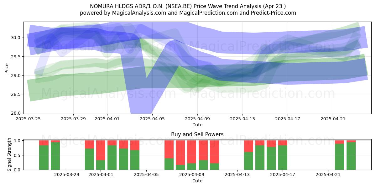  NOMURA HLDGS ADR/1 O.N. (NSEA.BE) Support and Resistance area (23 Apr) 