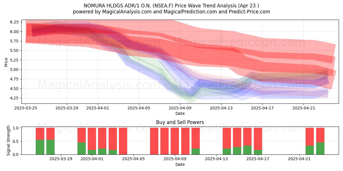  NOMURA HLDGS ADR/1 O.N. (NSEA.F) Support and Resistance area (23 Apr) 